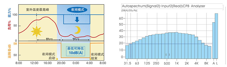 夜間靜音運轉功能