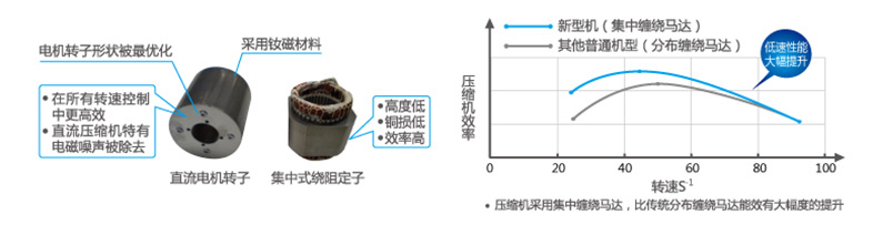 美的直流電機