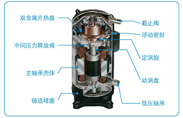 數(shù)碼渦旋壓縮機(jī)。