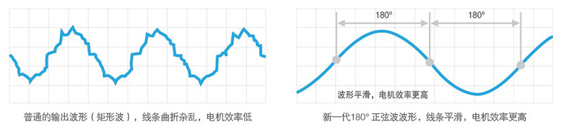 180度正弦波技術(shù)