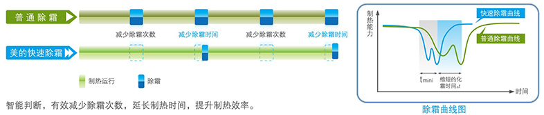 智能除霜技術(shù)