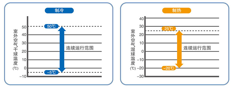 寬廣的運(yùn)行范圍