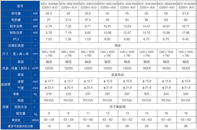 美的變頻中央空調(diào)參數(shù)