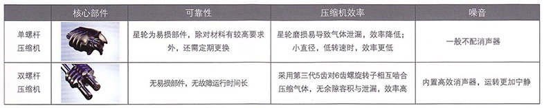 單螺桿壓縮機(jī)與雙螺桿壓縮機(jī)對比