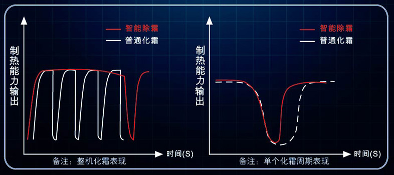 智能除霜