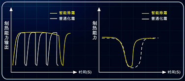 智能除霜技術