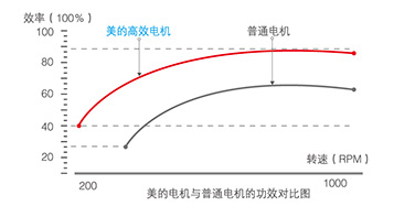 高效節(jié)能電機(jī)